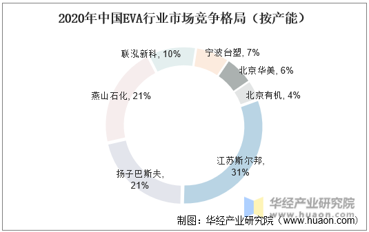 2020年中国EVA行业市场竞争格局（按产能）