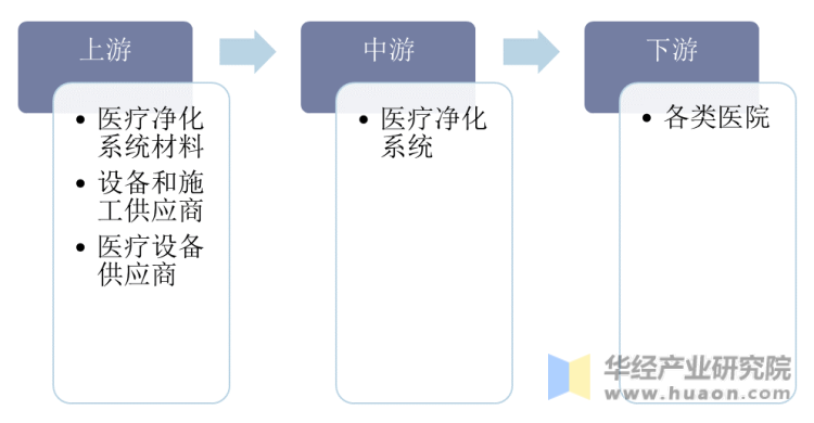 医疗净化系统行业产业链示意图