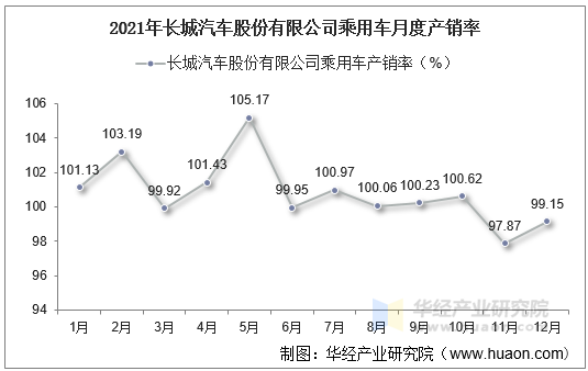 2021年长城汽车股份有限公司乘用车月度产销率