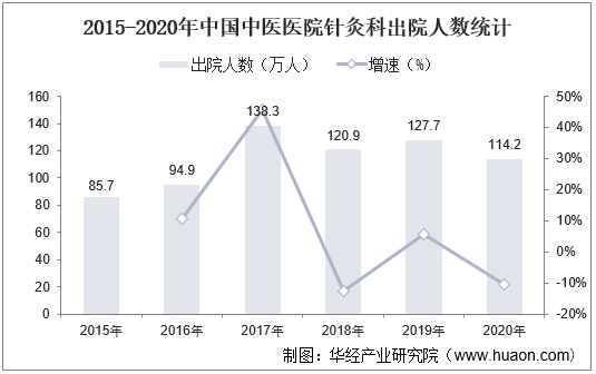 2015-2020年中国中医医院针灸科出院人数统计