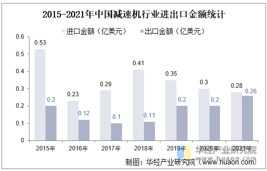 2015-2021年中国减速机行业进出口金额统计
