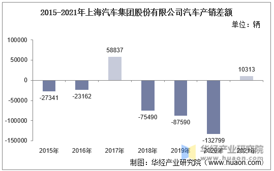 2015-2021年上海汽车集团股份有限公司汽车产销差额