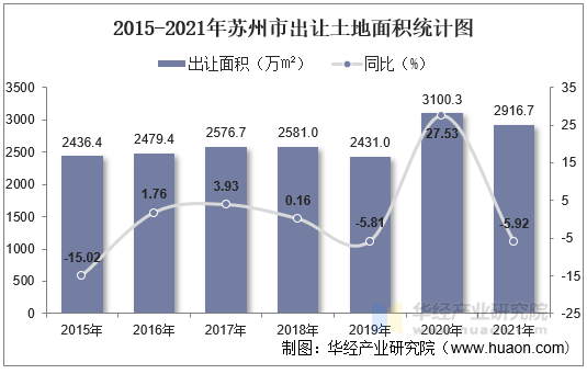 2015-2021年苏州市出让土地面积统计图