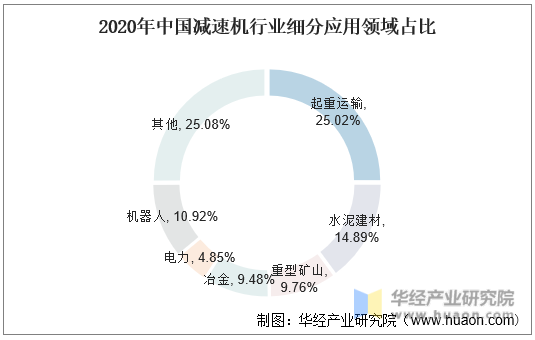 2020年中国减速机行业细分应用领域占比