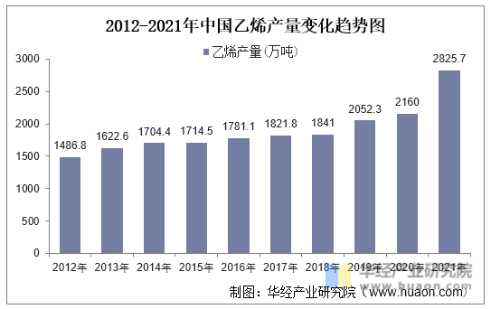 2012-2021年中国乙烯产量变化趋势图