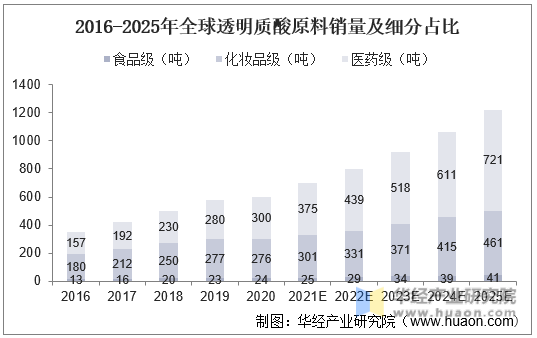 2016-2025年全球透明质酸原料销量及细分占比