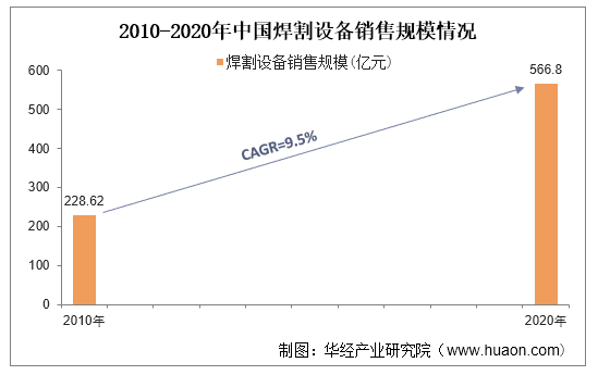 2010-2020年中国焊割设备销售规模情况