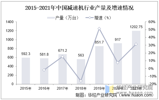 2015-2021年中国减速机行业产量及增速情况