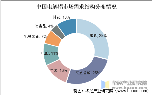 中国电解铝市场需求结构分布情况