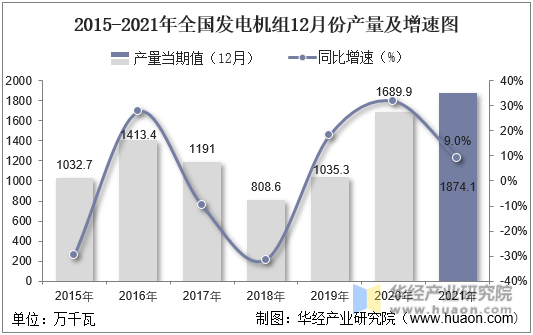 2015-2021年全国发电机组12月份产量及增速图