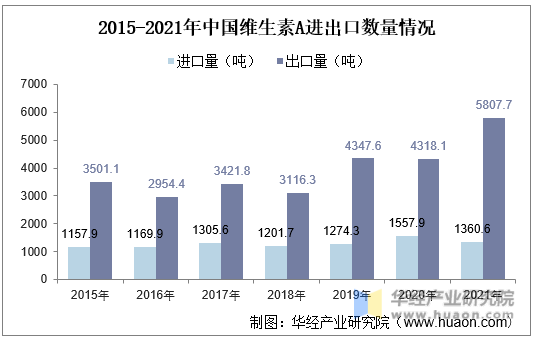 2015-2021年中国维生素A进出口数量情况