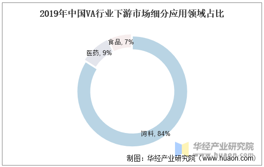 2019年中国VA行业下游市场细分应用领域占比