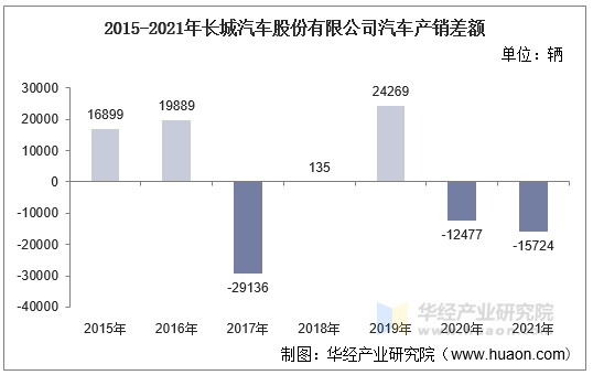 2015-2021年长城汽车股份有限公司汽车产销差额