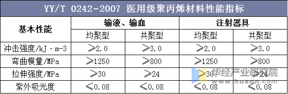 YY/T0242−2007医用级聚丙烯材料性能指标