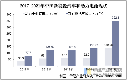 2017-2021年中国新能源汽车和动力电池现状
