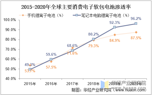 2015-2020年全球主要消费电子软包电池渗透率