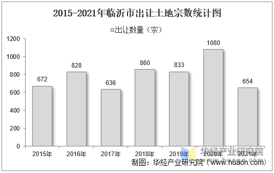 2015-2021年临沂市出让土地宗数统计图