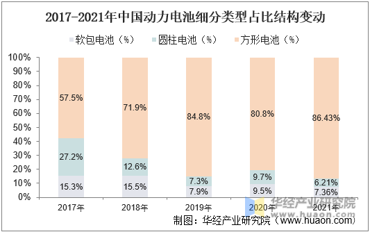 2017-2021年中国动力电池细分类型占比结构变动