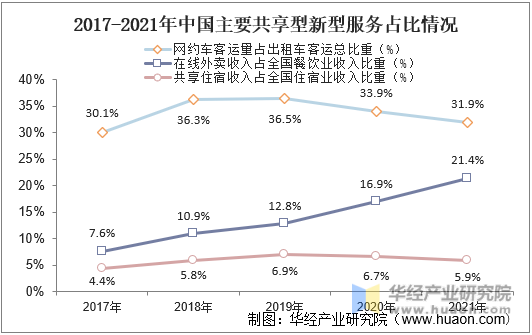 2017-2021年中国主要共享型新型服务占比走势情况