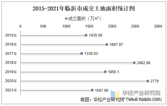 2015-2021年临沂市成交土地面积统计图