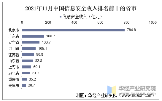 2021年11月中国信息安全收入排名前十的省市