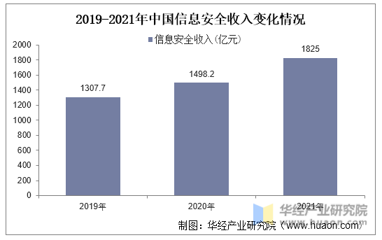 2019-2021年中国信息安全收入变化情况