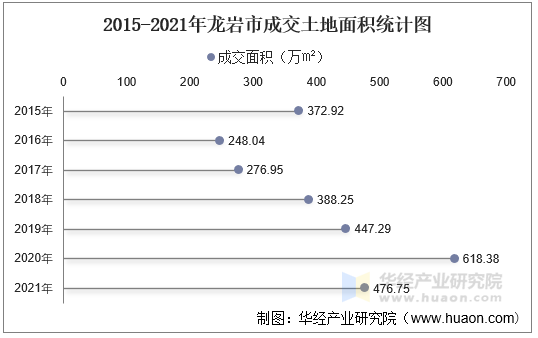 2015-2021年龙岩市成交土地面积统计图