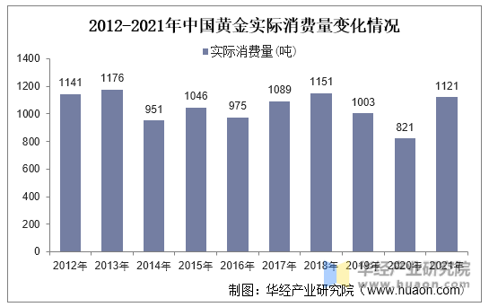 2012-2021年中国黄金实际消费量变化情况