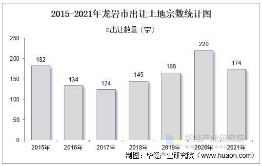 2015-2021年龙岩市出让土地宗数统计图