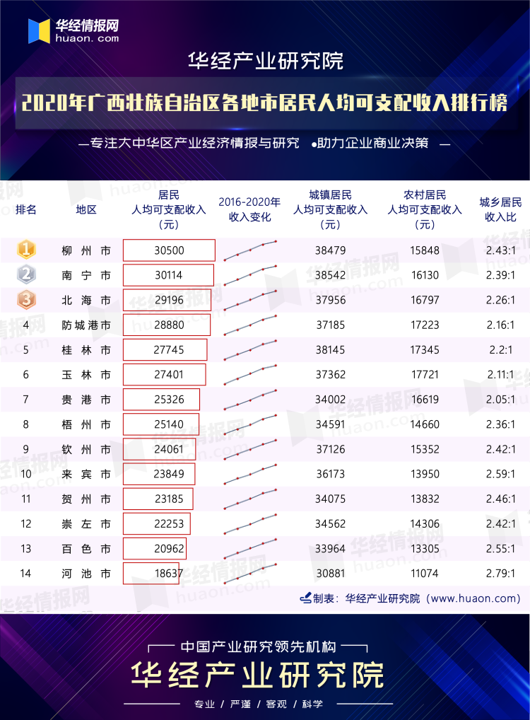 2020年广西壮族自治区各地市居民人均可支配收入排行榜