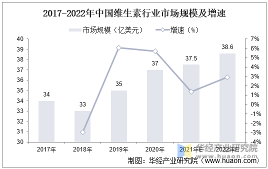 2017-2022年中国维生素行业市场规模及增速