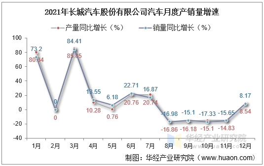 2021年长城汽车股份有限公司汽车月度产销量增速