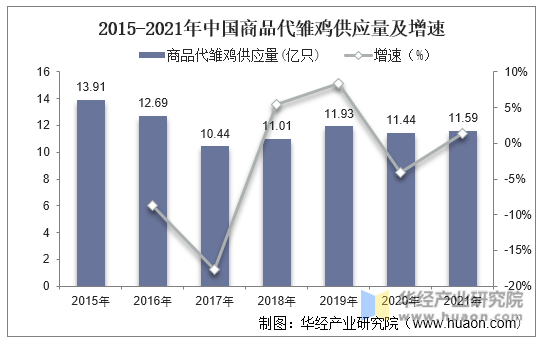 2015-2021年中国商品代雏鸡供应量及增速