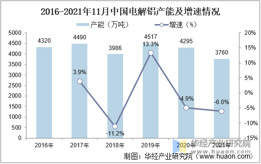 2016-2021年11月中国电解铝产能及增速情况