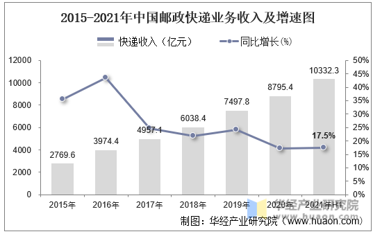 2015年-2021年中国邮政快递业务收入及增速图