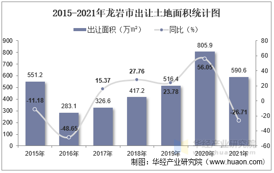2015-2021年龙岩市出让土地面积统计图
