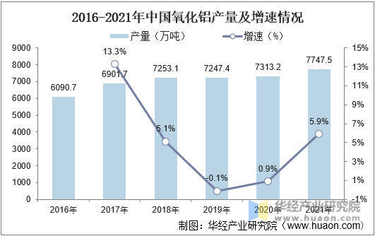 2016-2021年中国氧化铝产量及增速情况
