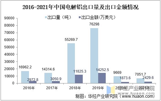 2016-2021年中国电解铝出口量及出口金额情况