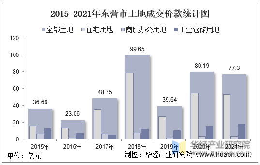 2015-2021年东营市土地成交价款统计图