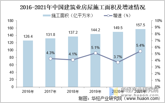 2016-2021年中国建筑业房屋施工面积及增速情况