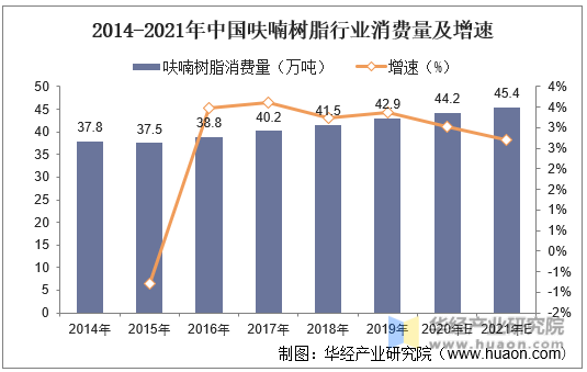 2014-2021年中国呋喃树脂行业消费量及增速
