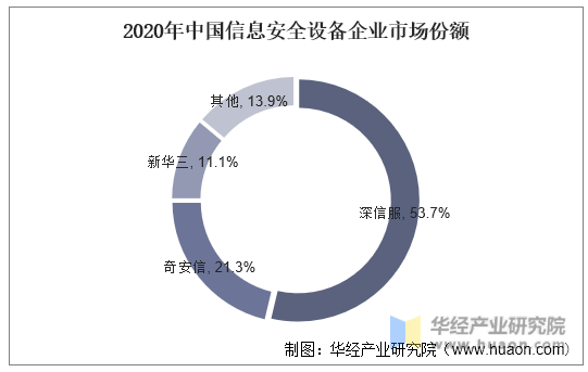 2020年中国信息安全设备企业市场份额