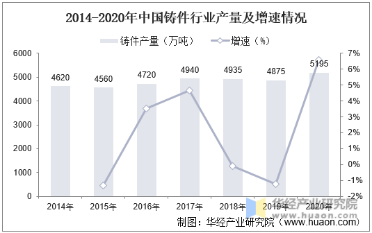 2014-2020年中国铸件行业产量及增速情况