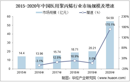 2015-2020年中国医用聚丙烯行业市场规模及增速