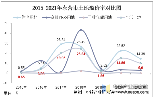 2015-2021年东营市土地溢价率对比图