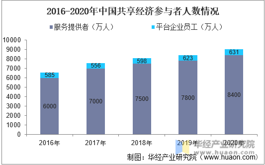 2016-2020年中国共享经济参与者人数情况