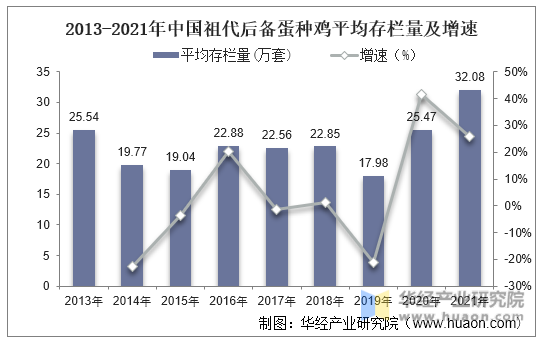 2013-2021年中国祖代后备蛋种鸡平均存栏量及增速