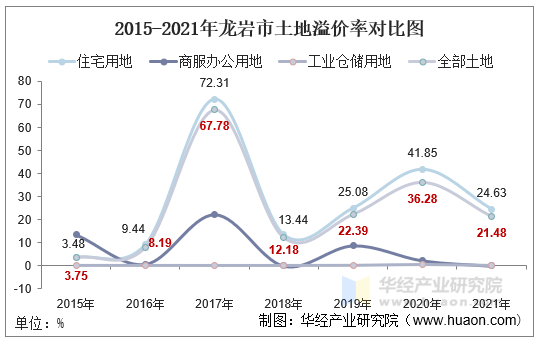 2015-2021年龙岩市土地溢价率对比图