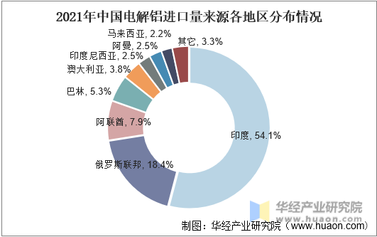 2021年中国电解铝进口量来源各地区分布情况
