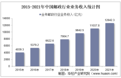 2021年中国邮政行业业务收入、业务总量及各地区快递服务企业业务收入排名分析